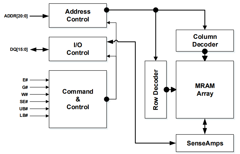 Block Diagram - Avalanche Technology Parallel P-SRAM Memory
